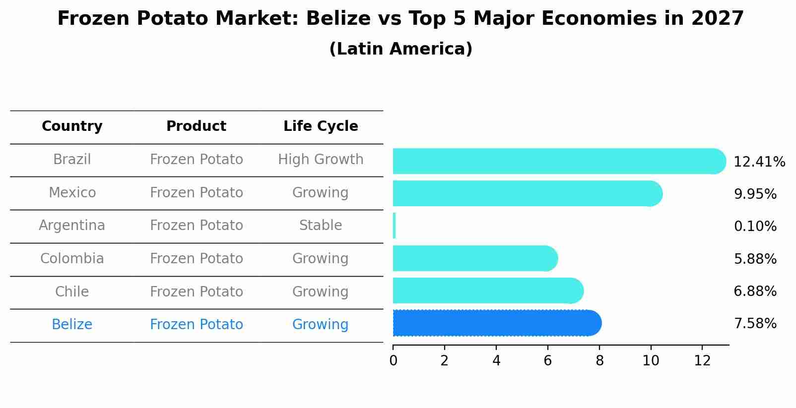Frozen Potato Market: Belize vs Top 5 Major Economies in 2027 (Latin America)