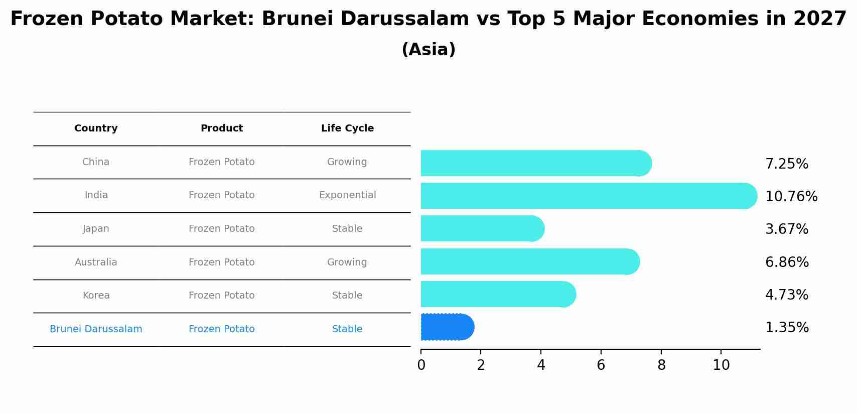 Frozen Potato Market: Brunei Darussalam vs Top 5 Major Economies in 2027 (Asia)