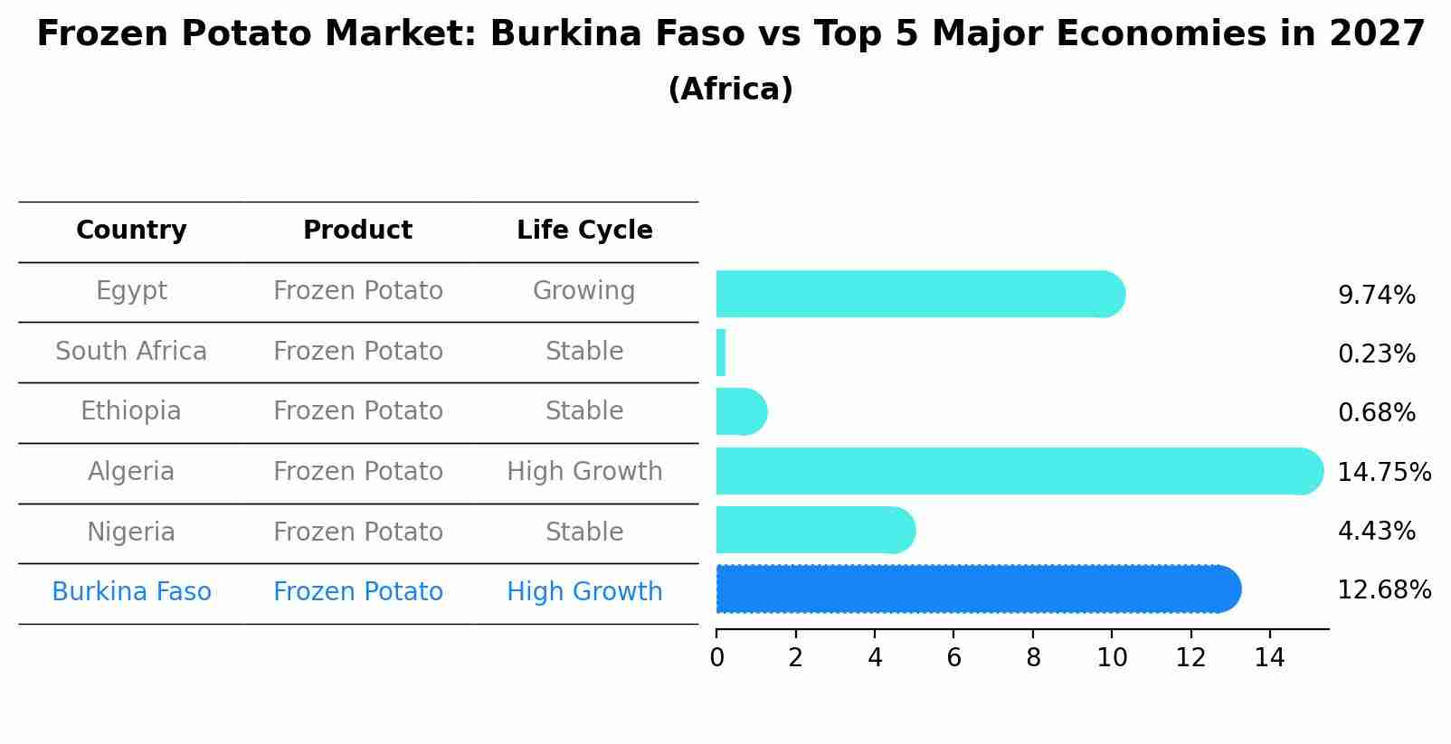Frozen Potato Market: Burkina Faso vs Top 5 Major Economies in 2027 (Africa)