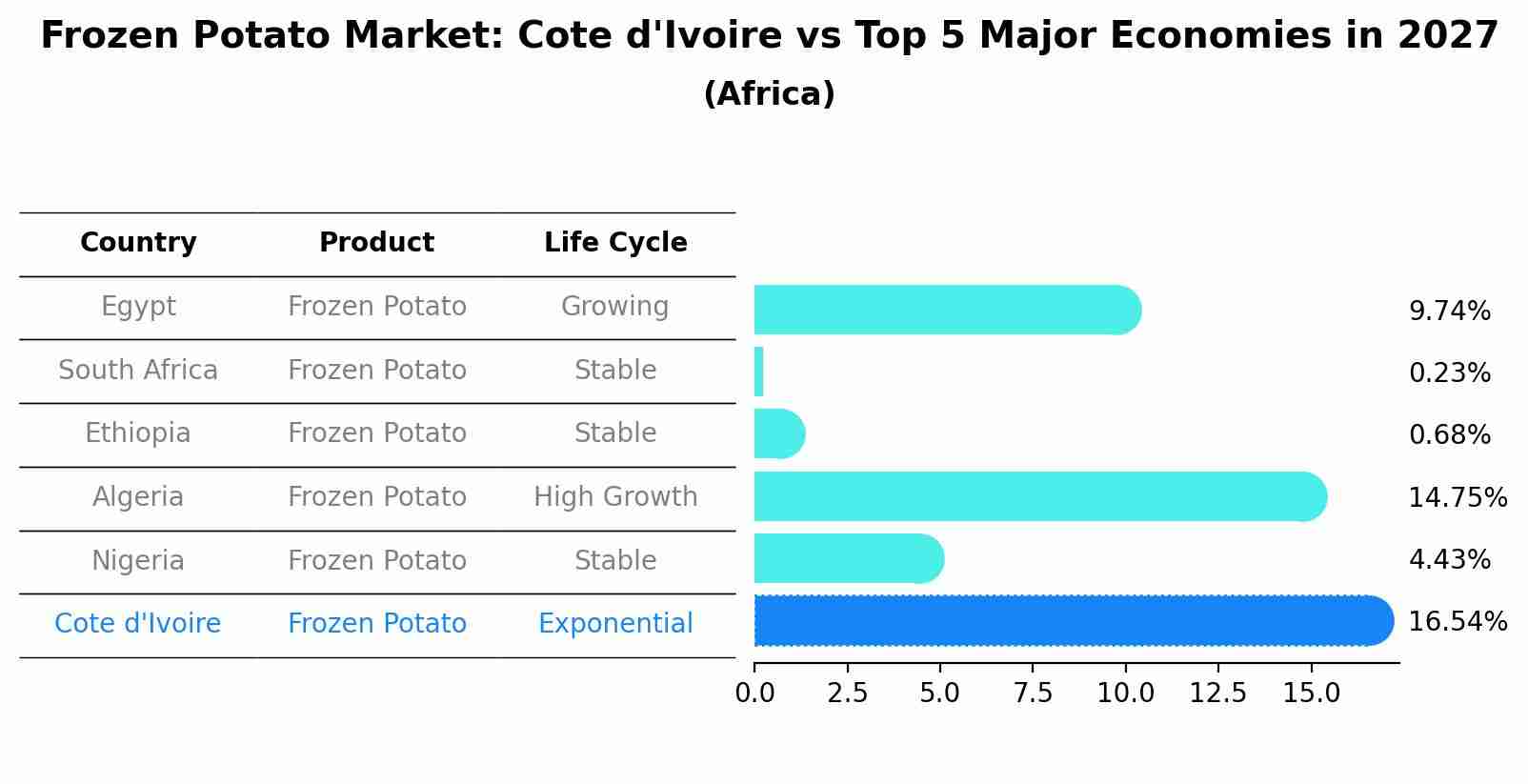 Frozen Potato Market: Cote d'Ivoire vs Top 5 Major Economies in 2027 (Africa)