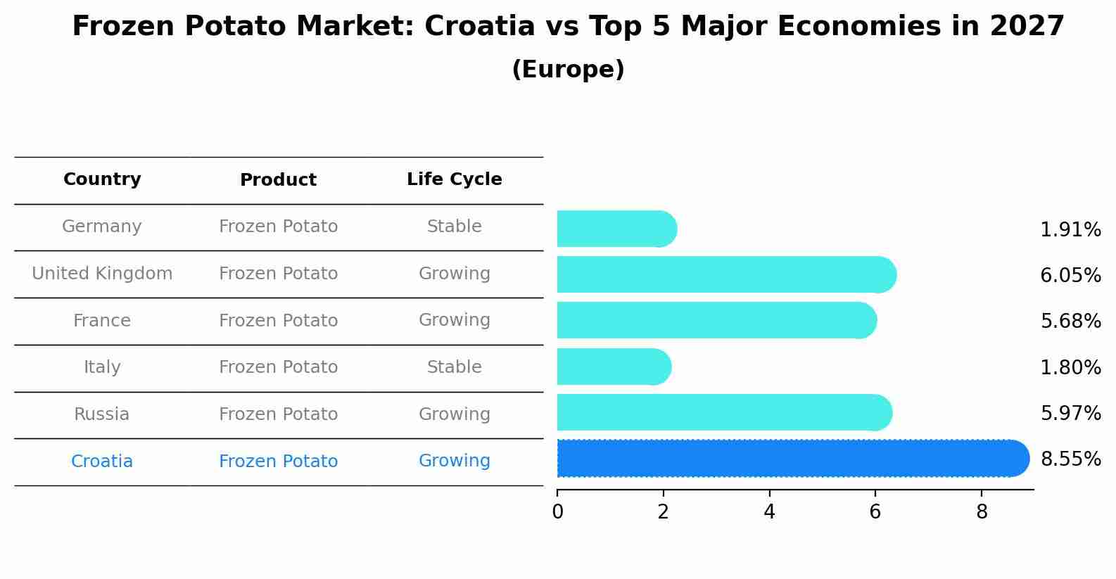 Frozen Potato Market: Croatia vs Top 5 Major Economies in 2027 (Europe)