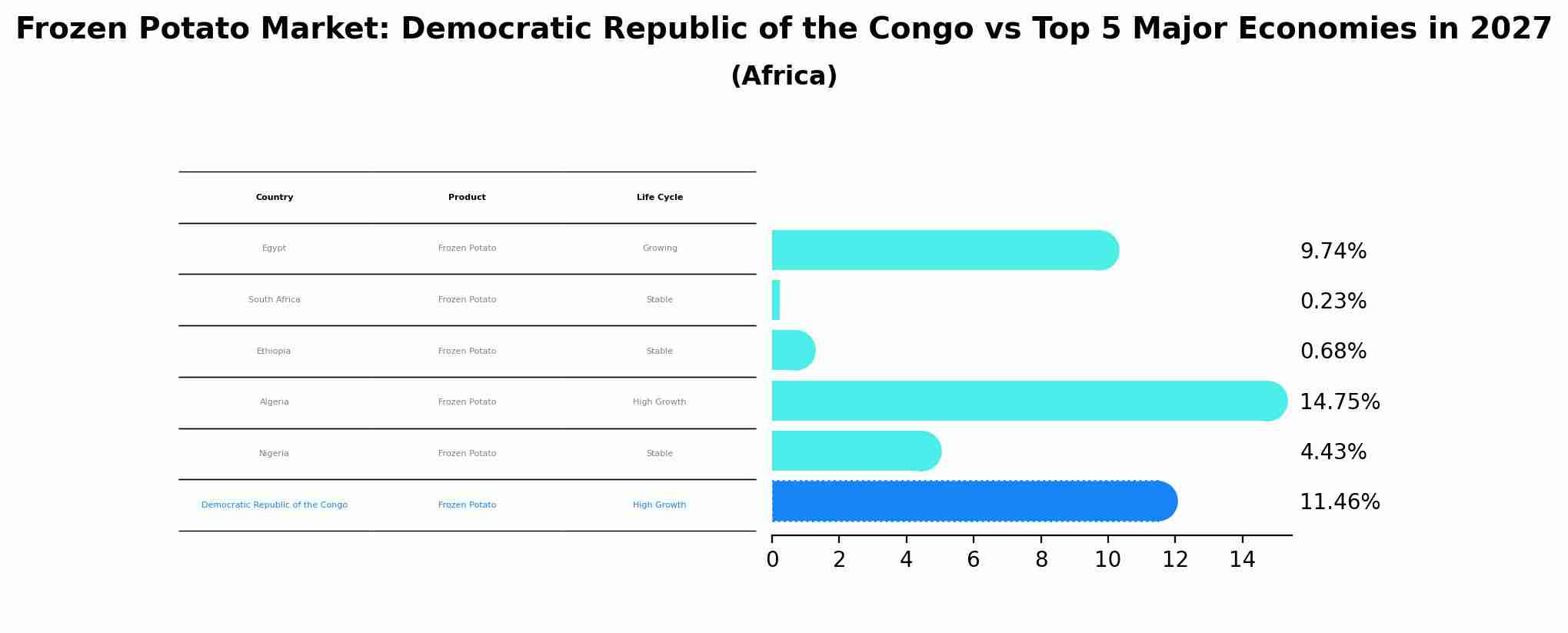 Frozen Potato Market: Democratic Republic of the Congo vs Top 5 Major Economies in 2027 (Africa)