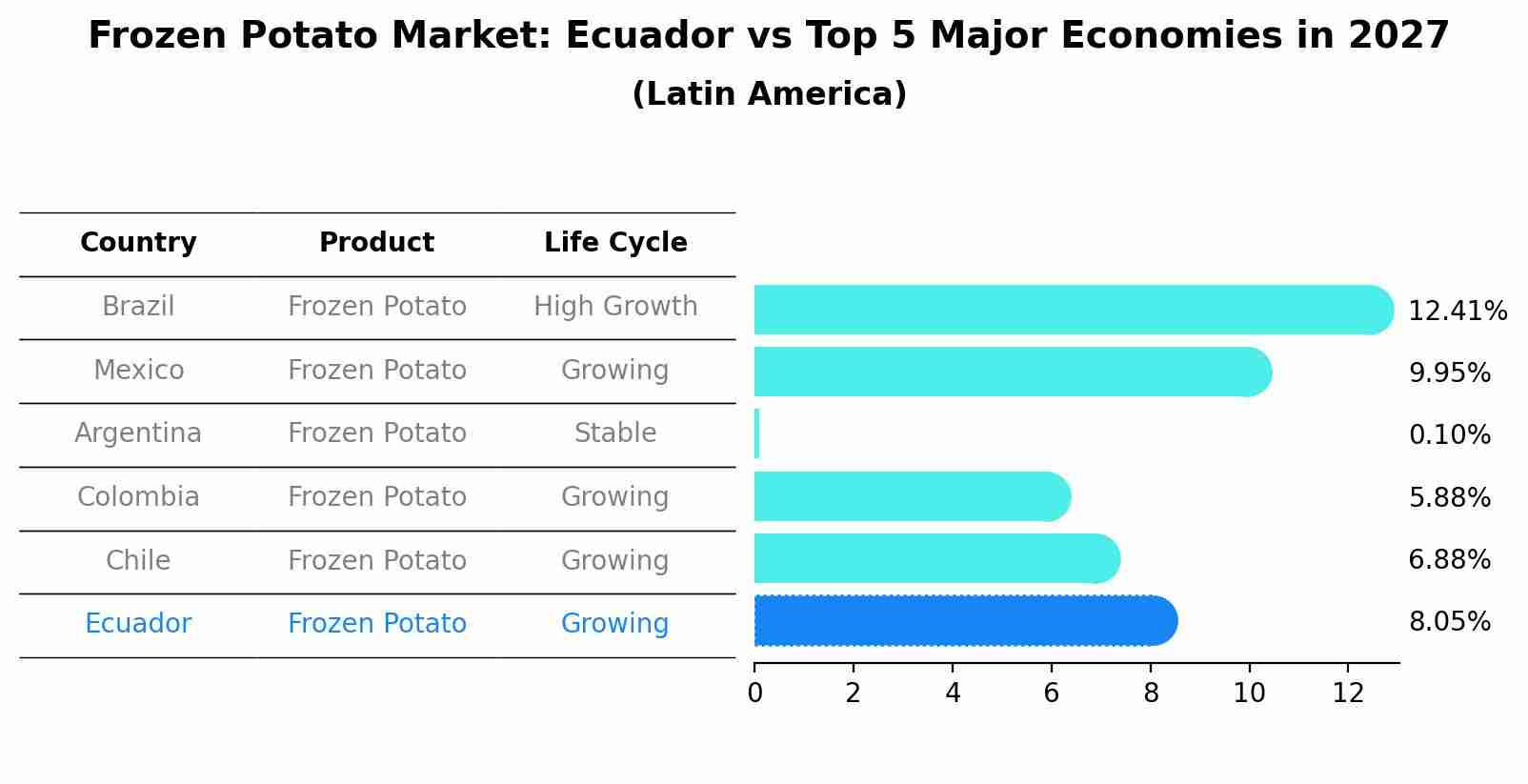 Frozen Potato Market: Ecuador vs Top 5 Major Economies in 2027 (Latin America)