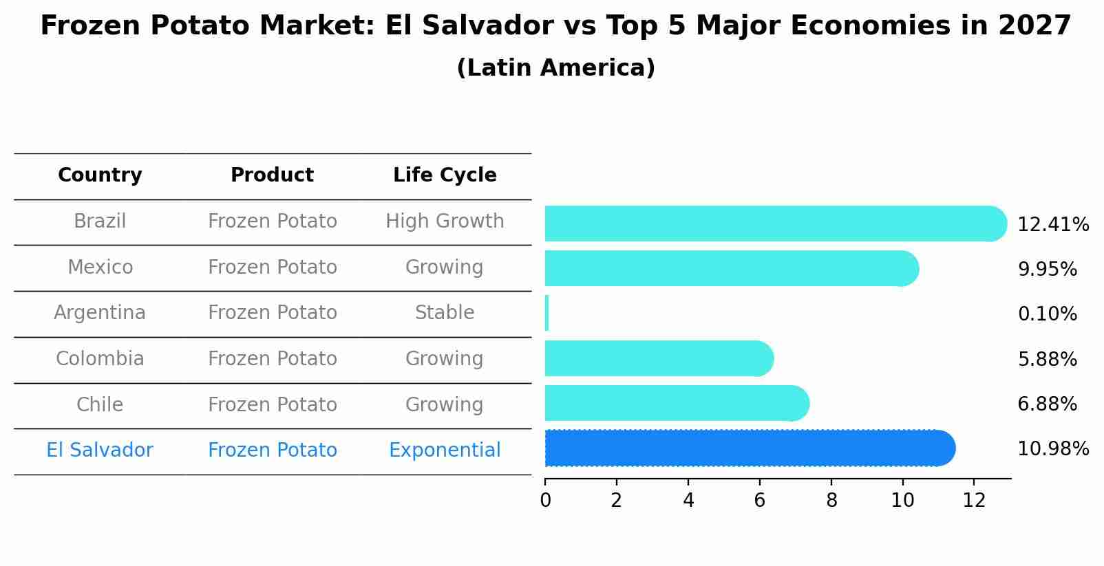 Frozen Potato Market: El Salvador vs Top 5 Major Economies in 2027 (Latin America)