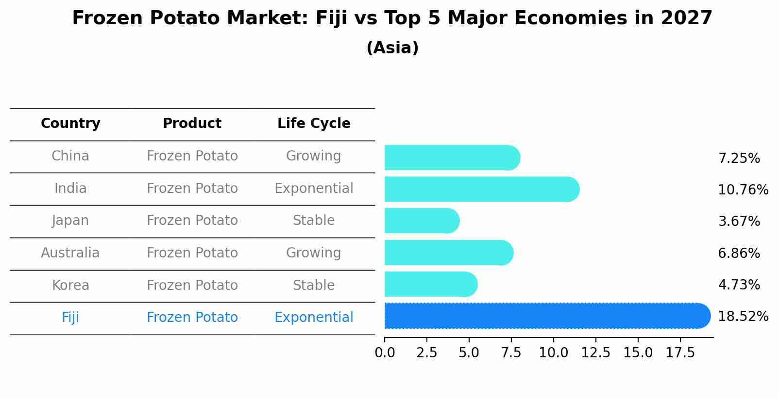 Frozen Potato Market: Fiji vs Top 5 Major Economies in 2027 (Asia)
