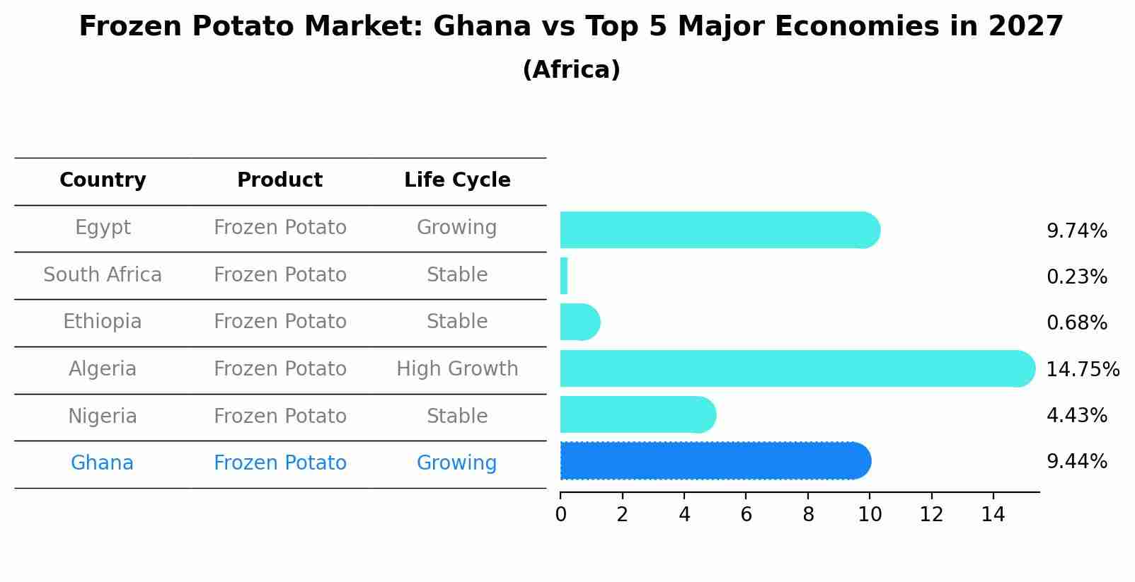 Frozen Potato Market: Ghana vs Top 5 Major Economies in 2027 (Africa)