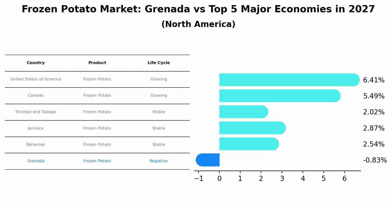 Frozen Potato Market: Grenada vs Top 5 Major Economies in 2027 (North America)