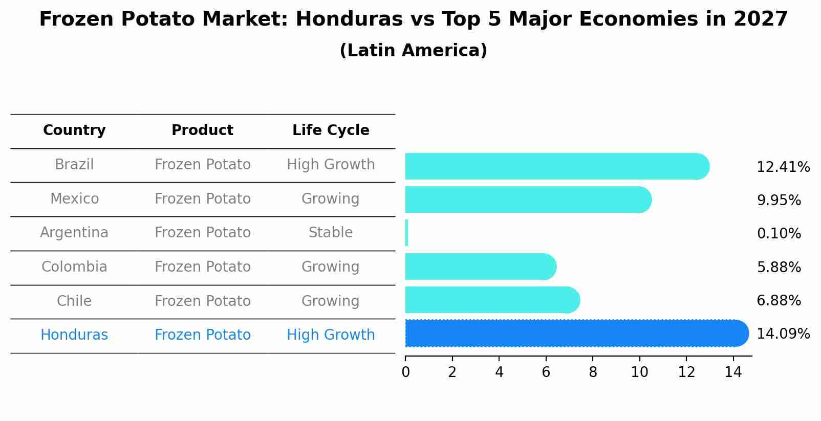 Frozen Potato Market: Honduras vs Top 5 Major Economies in 2027 (Latin America)