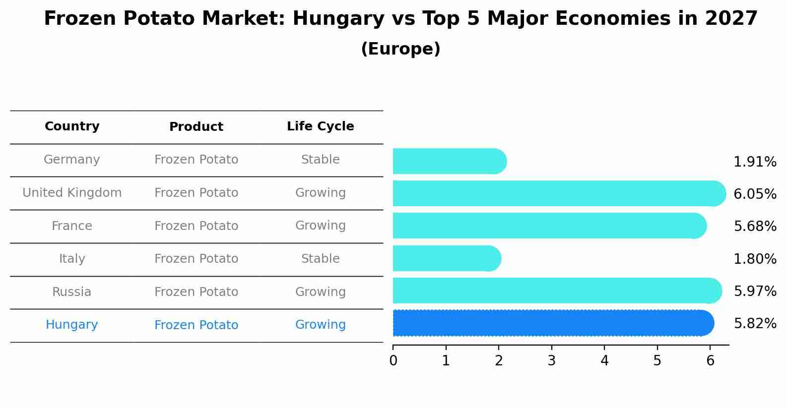Frozen Potato Market: Hungary vs Top 5 Major Economies in 2027 (Europe)