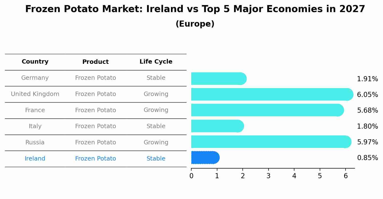 Frozen Potato Market: Ireland vs Top 5 Major Economies in 2027 (Europe)
