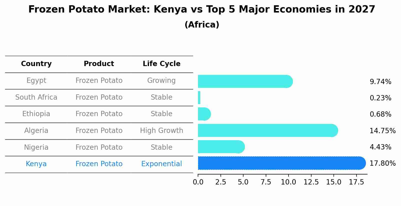 Frozen Potato Market: Kenya vs Top 5 Major Economies in 2027 (Africa)