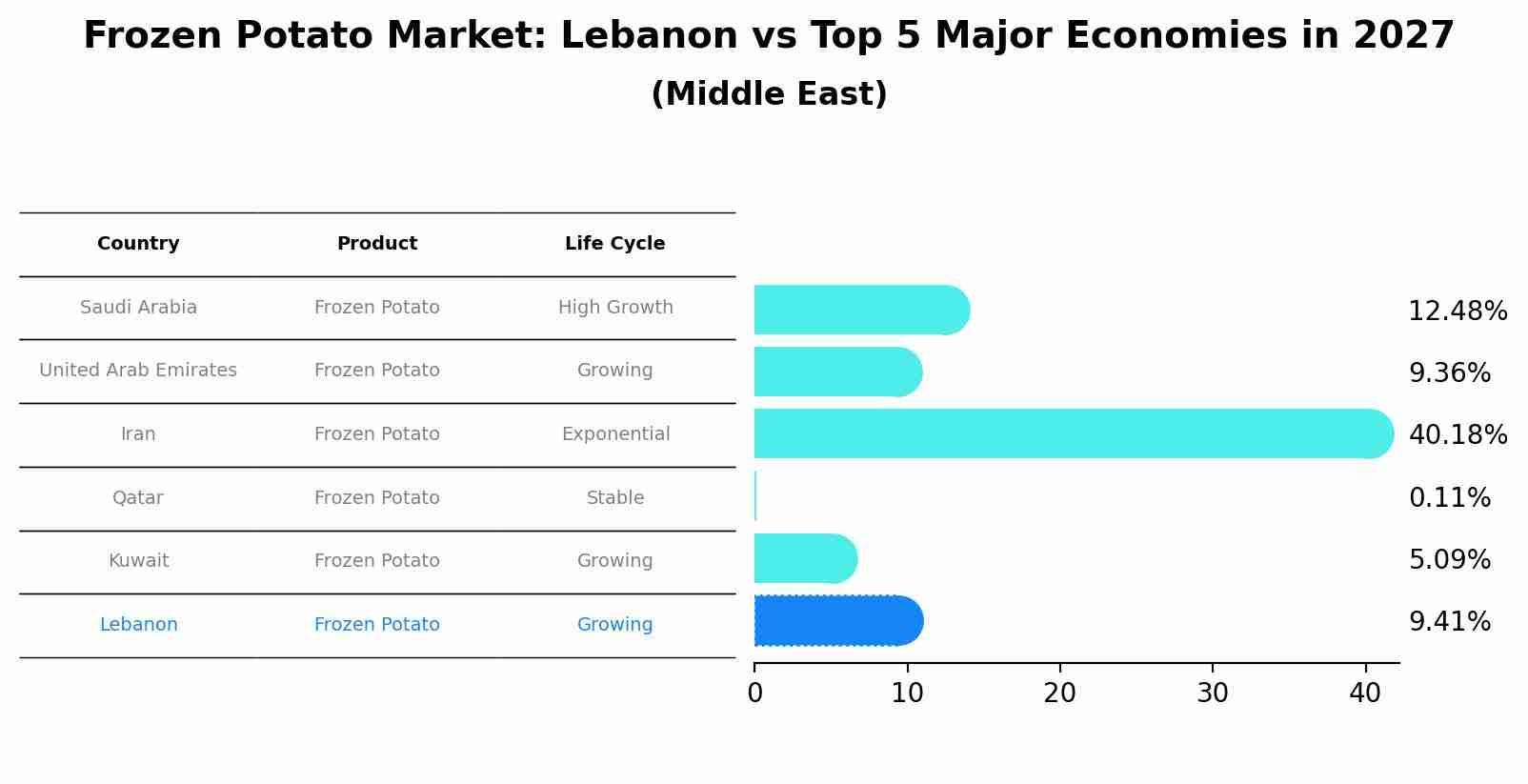 Frozen Potato Market: Lebanon vs Top 5 Major Economies in 2027 (Middle East)