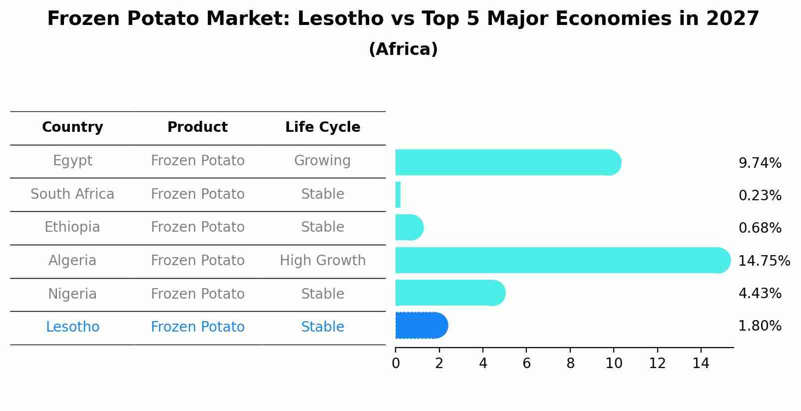 Frozen Potato Market: Lesotho vs Top 5 Major Economies in 2027 (Africa)