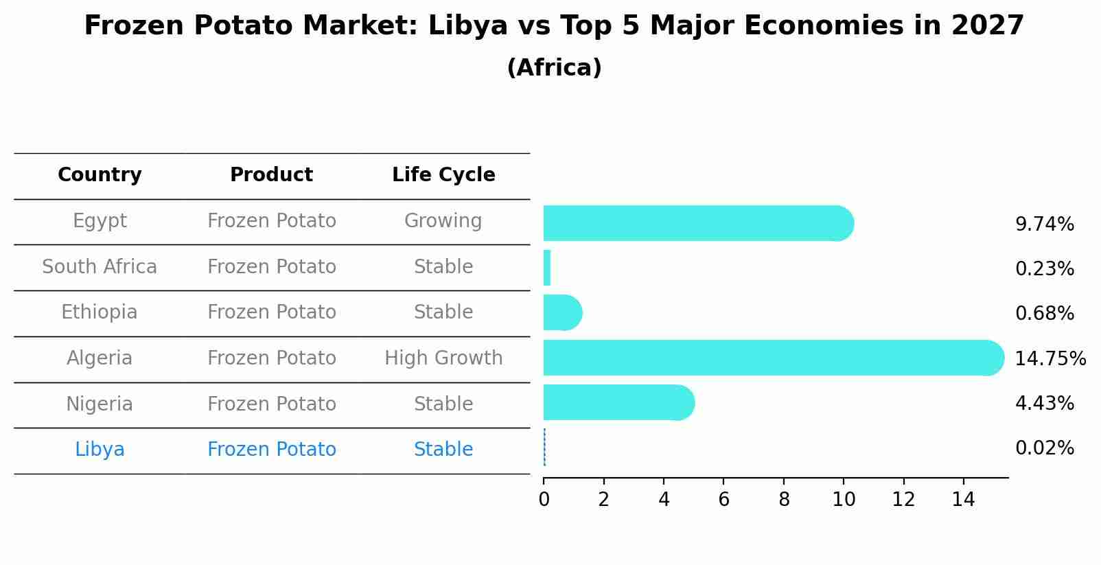 Frozen Potato Market: Libya vs Top 5 Major Economies in 2027 (Africa)