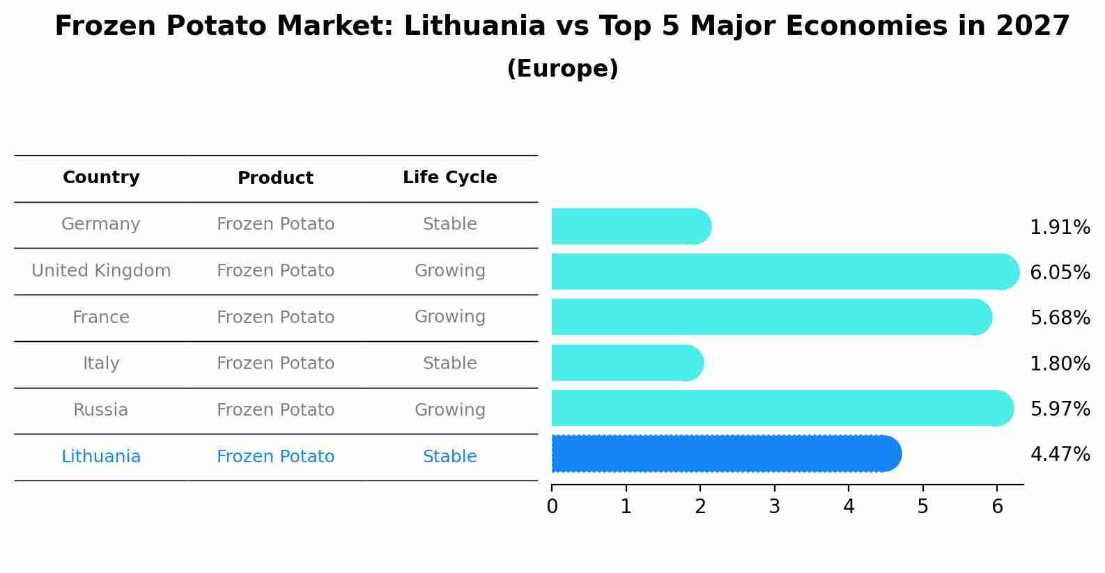 Frozen Potato Market: Lithuania vs Top 5 Major Economies in 2027 (Europe)