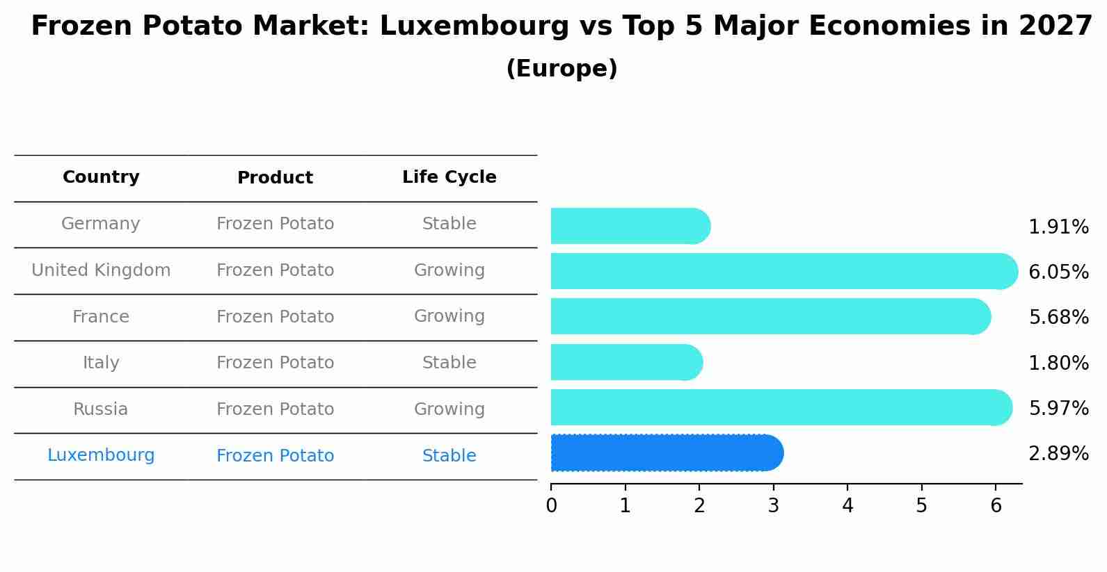 Frozen Potato Market: Luxembourg vs Top 5 Major Economies in 2027 (Europe)