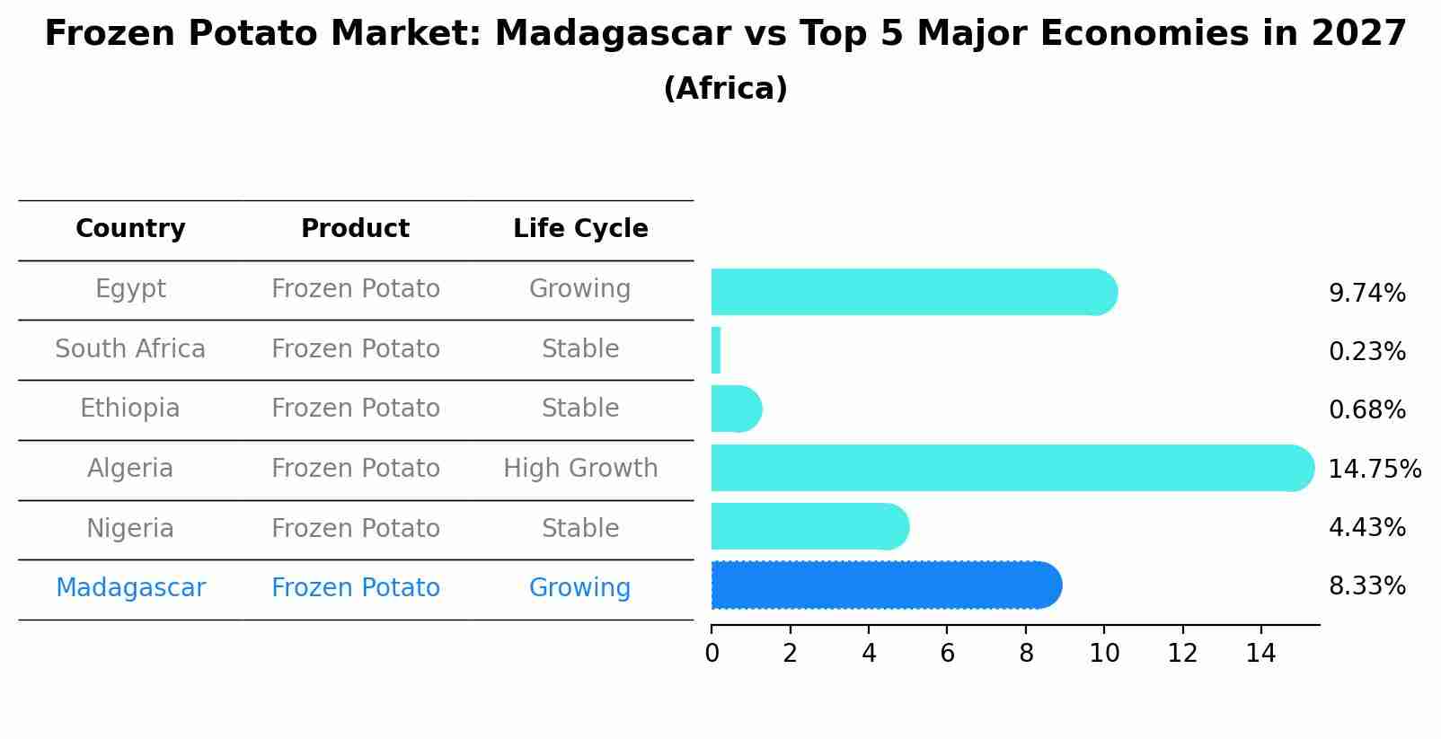 Frozen Potato Market: Madagascar vs Top 5 Major Economies in 2027 (Africa)
