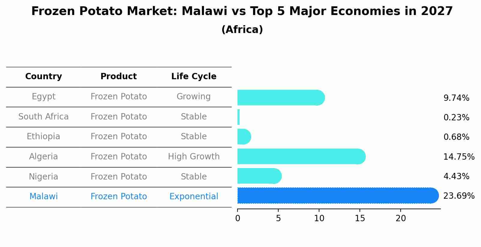 Frozen Potato Market: Malawi vs Top 5 Major Economies in 2027 (Africa)