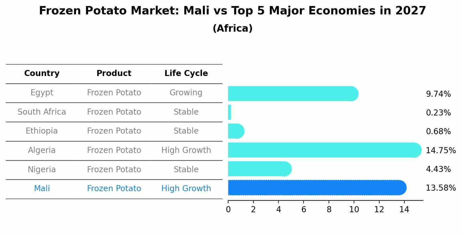 Frozen Potato Market: Mali vs Top 5 Major Economies in 2027 (Africa)