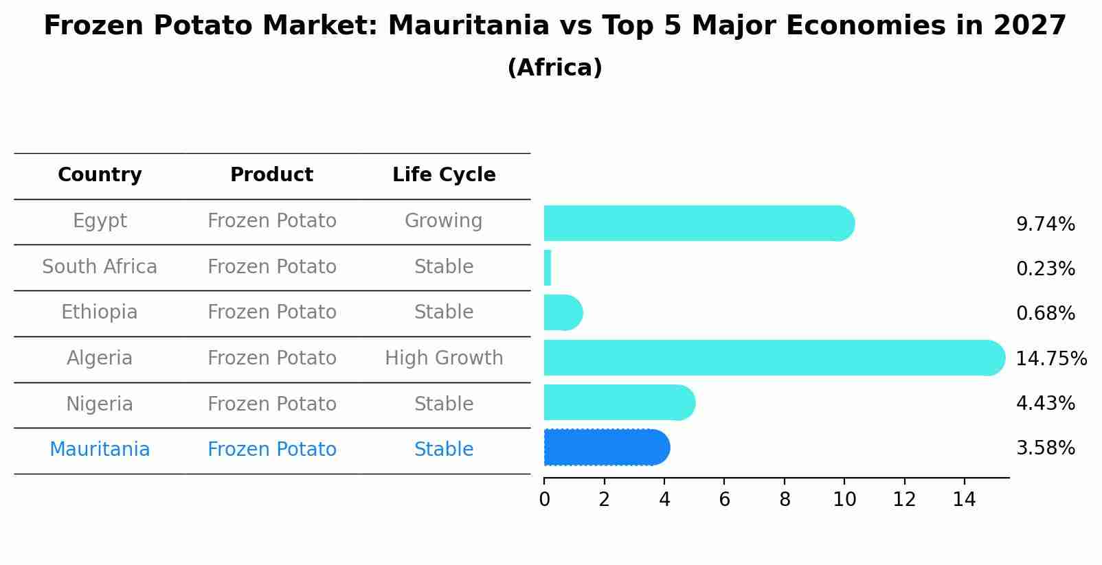 Frozen Potato Market: Mauritania vs Top 5 Major Economies in 2027 (Africa)