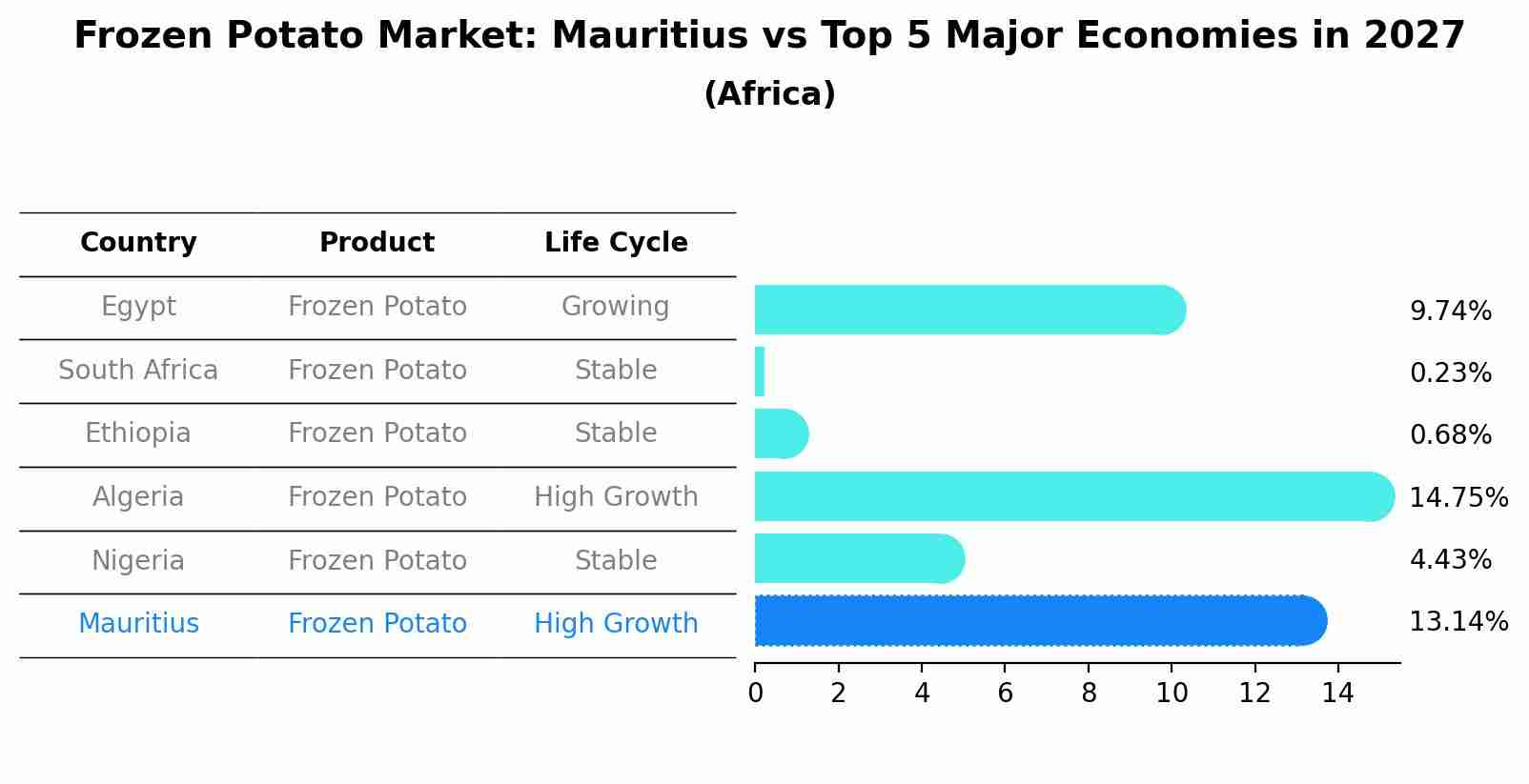 Frozen Potato Market: Mauritius vs Top 5 Major Economies in 2027 (Africa)