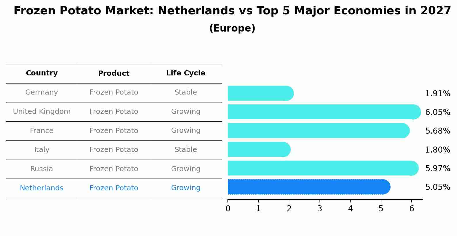 Frozen Potato Market: Netherlands vs Top 5 Major Economies in 2027 (Europe)