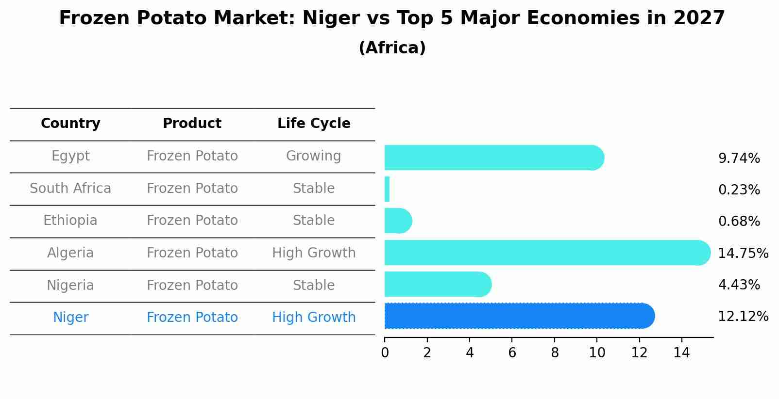 Frozen Potato Market: Niger vs Top 5 Major Economies in 2027 (Africa)