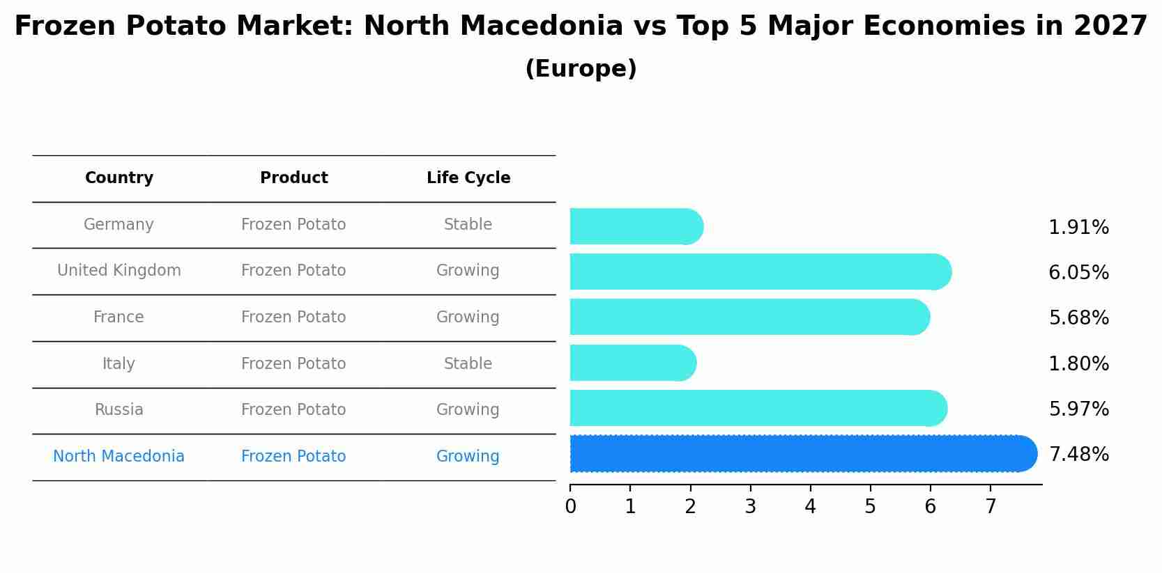 Frozen Potato Market: North Macedonia vs Top 5 Major Economies in 2027 (Europe)