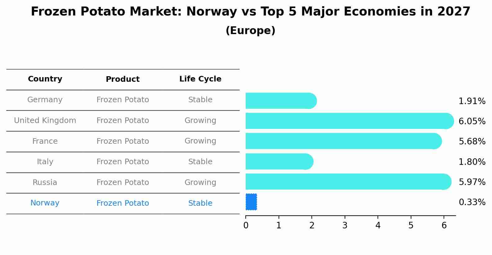 Frozen Potato Market: Norway vs Top 5 Major Economies in 2027 (Europe)