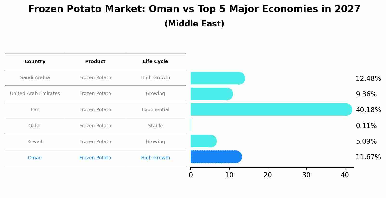 Frozen Potato Market: Oman vs Top 5 Major Economies in 2027 (Middle East)