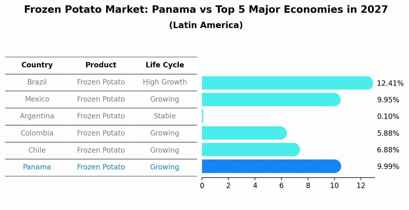Frozen Potato Market: Panama vs Top 5 Major Economies in 2027 (Latin America)