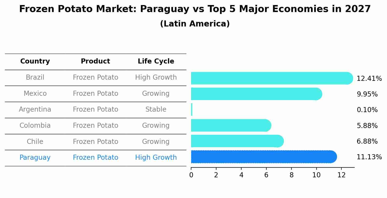 Frozen Potato Market: Paraguay vs Top 5 Major Economies in 2027 (Latin America)