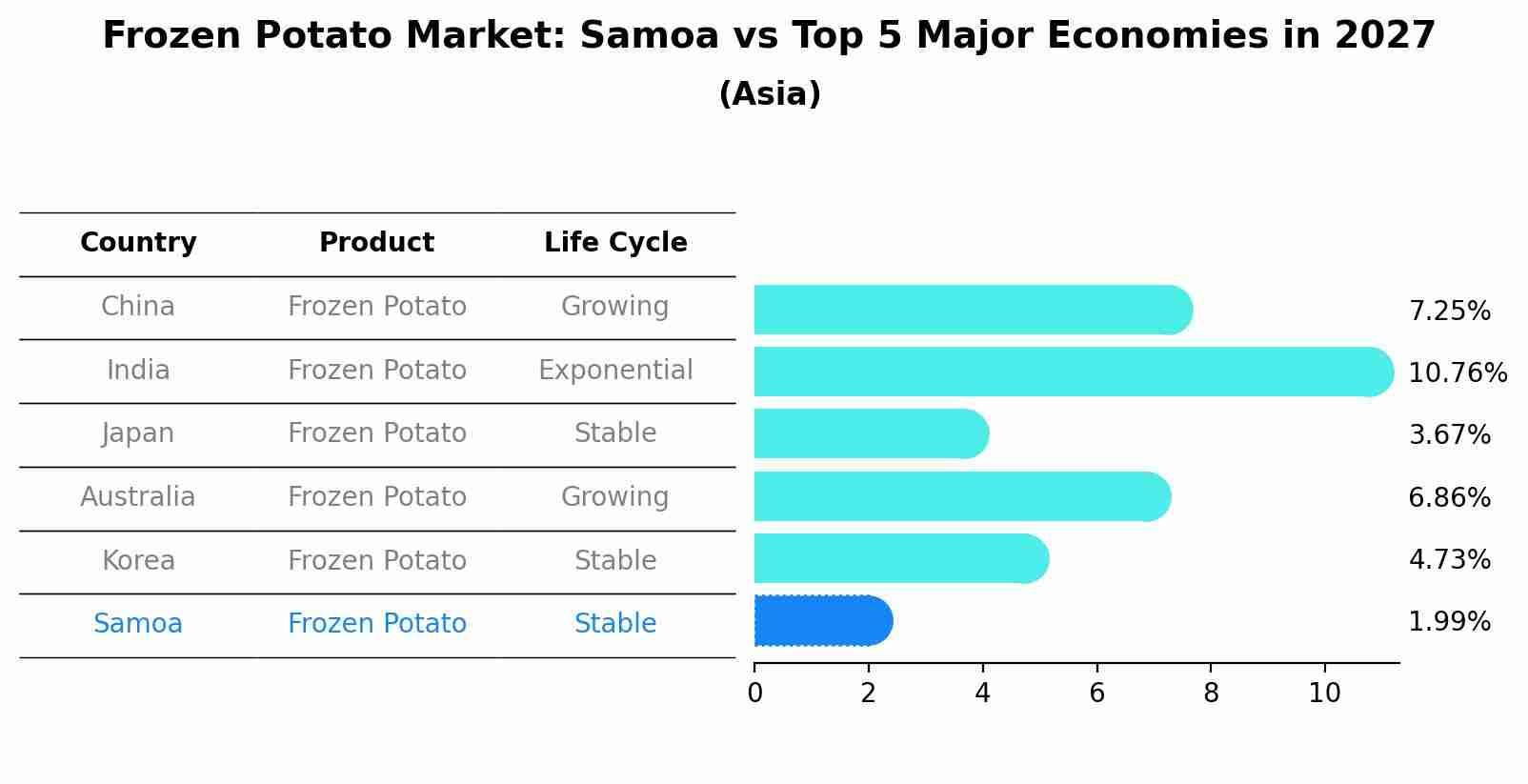 Frozen Potato Market: Samoa vs Top 5 Major Economies in 2027 (Asia)