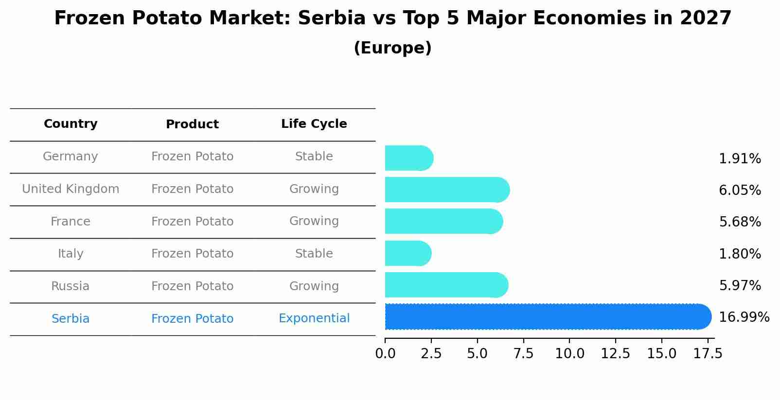 Frozen Potato Market: Serbia vs Top 5 Major Economies in 2027 (Europe)