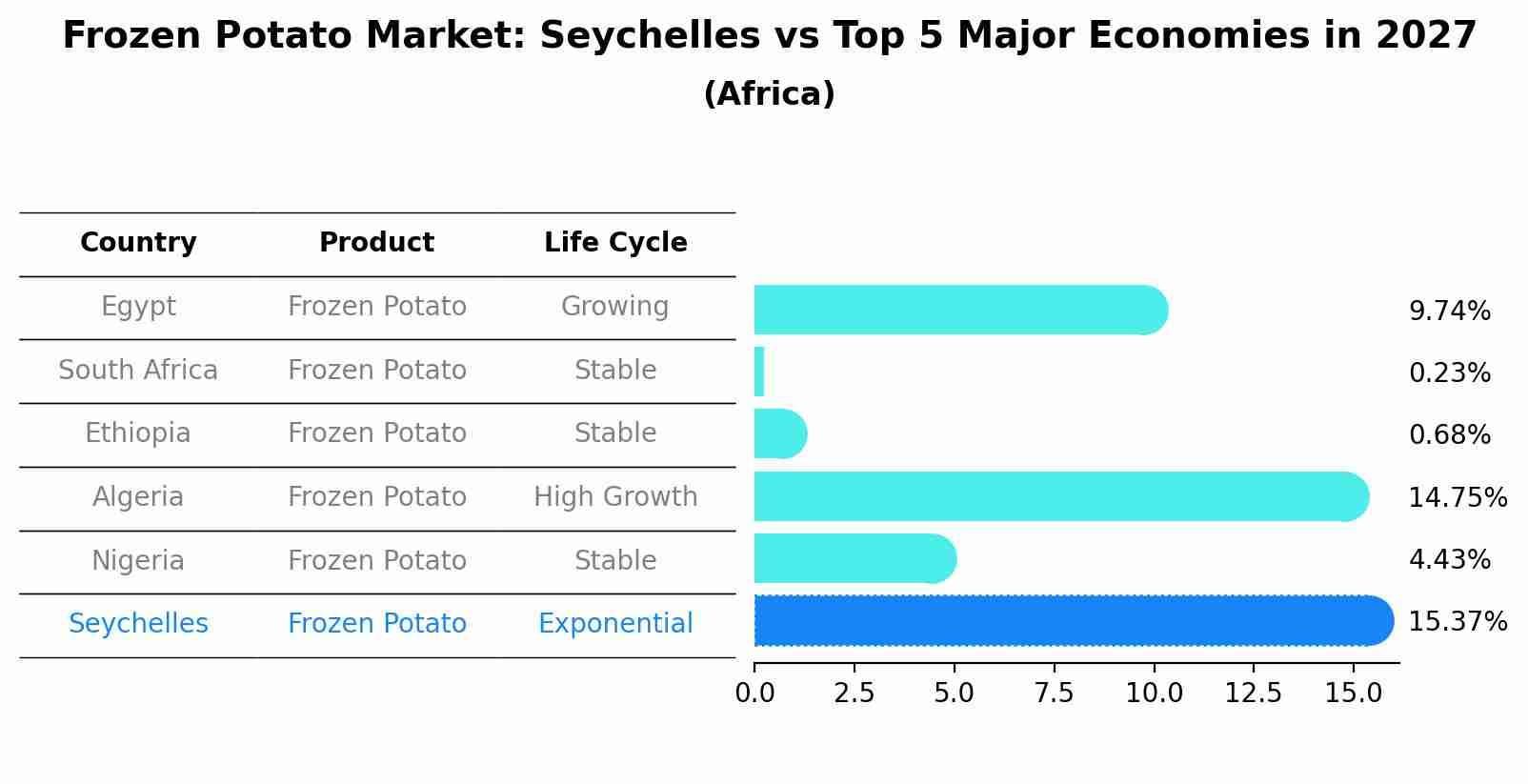 Frozen Potato Market: Seychelles vs Top 5 Major Economies in 2027 (Africa)