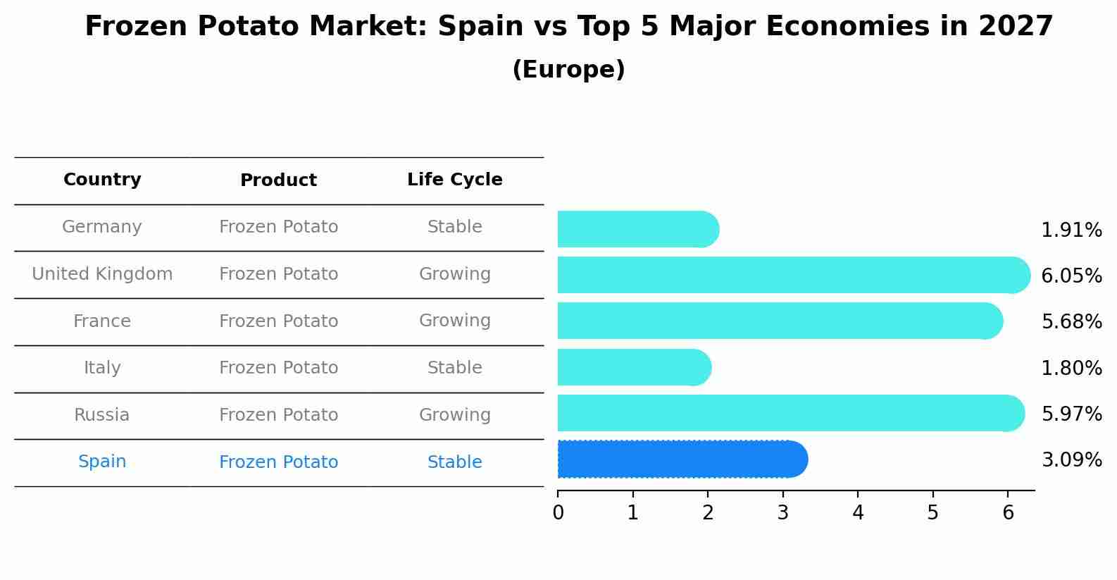 Frozen Potato Market: Spain vs Top 5 Major Economies in 2027 (Europe)