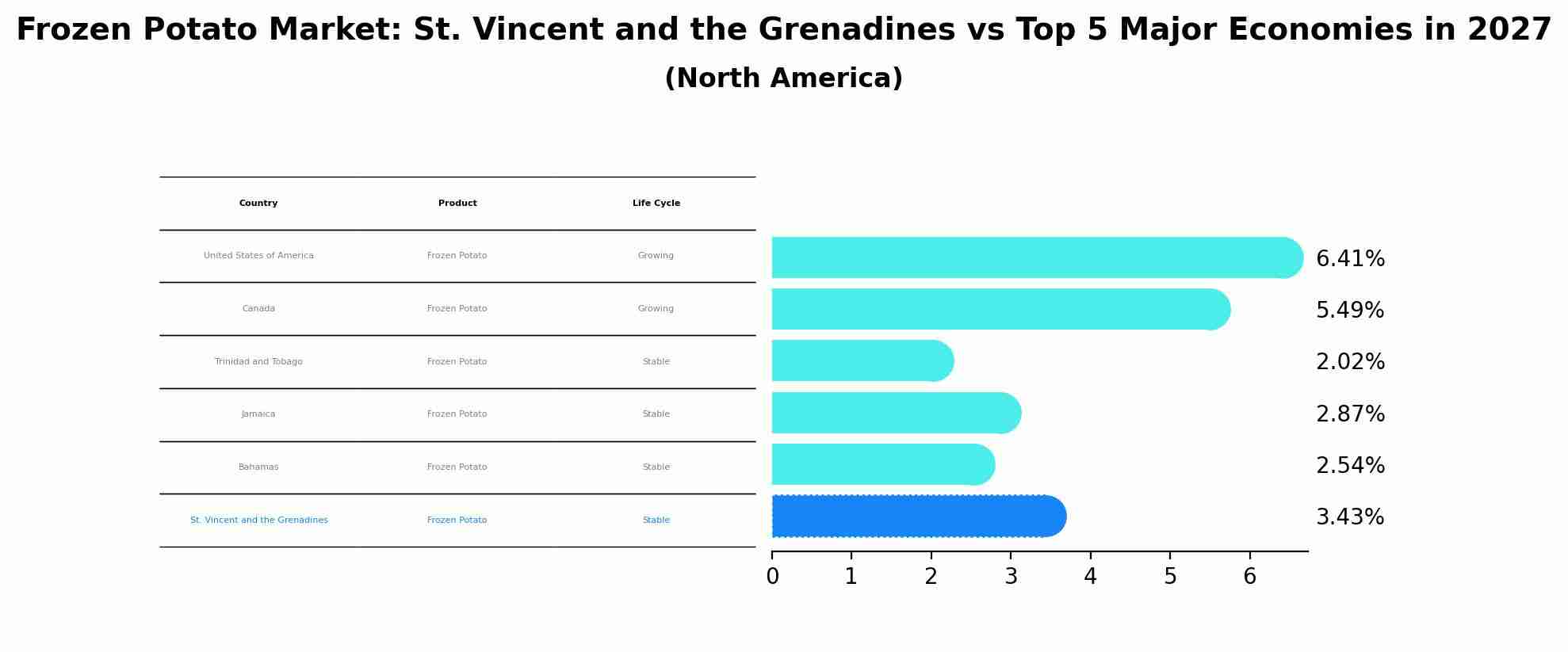Frozen Potato Market: St. Vincent and the Grenadines vs Top 5 Major Economies in 2027 (North America)