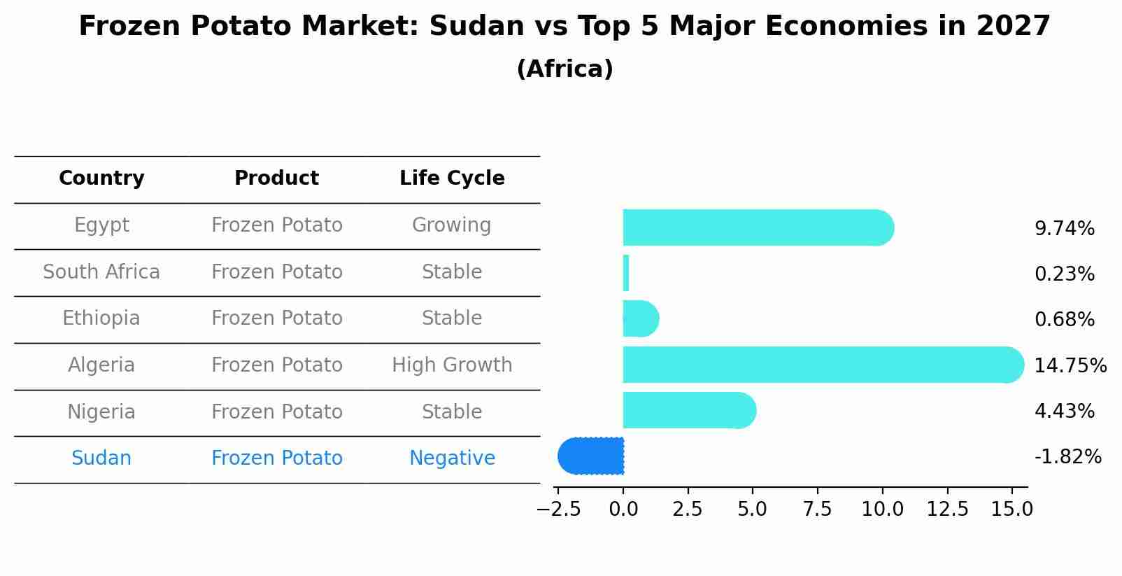 Frozen Potato Market: Sudan vs Top 5 Major Economies in 2027 (Africa)