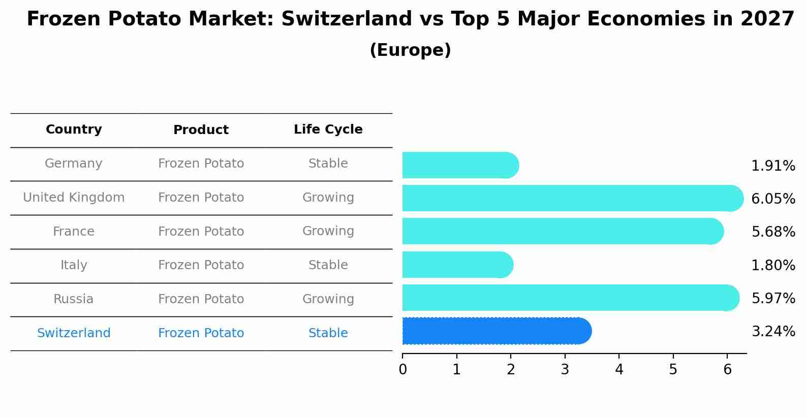 Frozen Potato Market: Switzerland vs Top 5 Major Economies in 2027 (Europe)