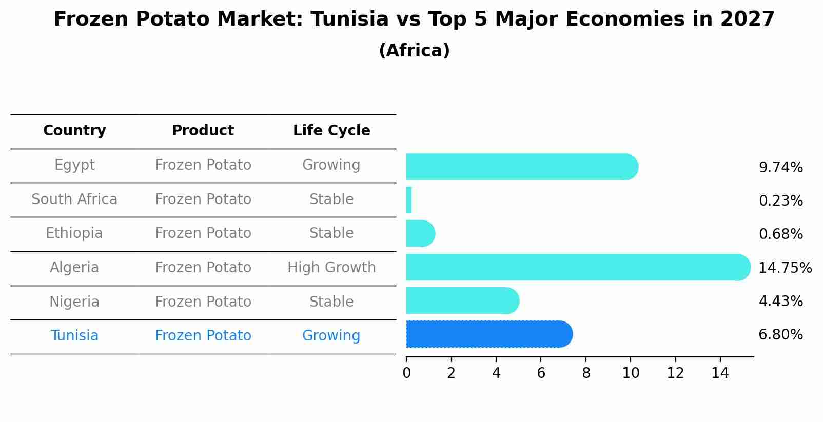Frozen Potato Market: Tunisia vs Top 5 Major Economies in 2027 (Africa)