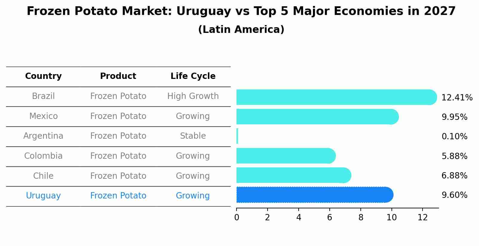 Frozen Potato Market: Uruguay vs Top 5 Major Economies in 2027 (Latin America)