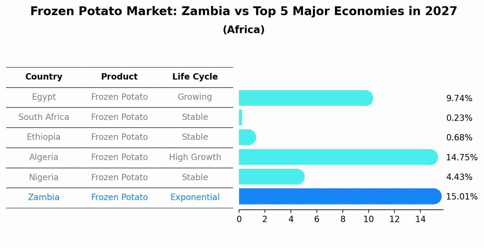Frozen Potato Market: Zambia vs Top 5 Major Economies in 2027 (Africa)