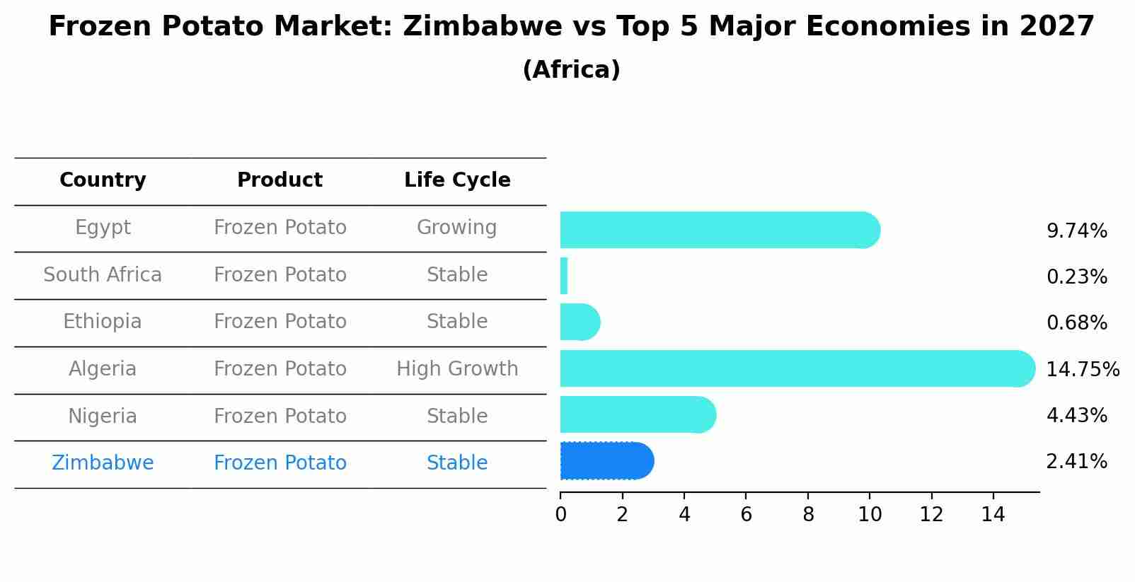 Frozen Potato Market: Zimbabwe vs Top 5 Major Economies in 2027 (Africa)