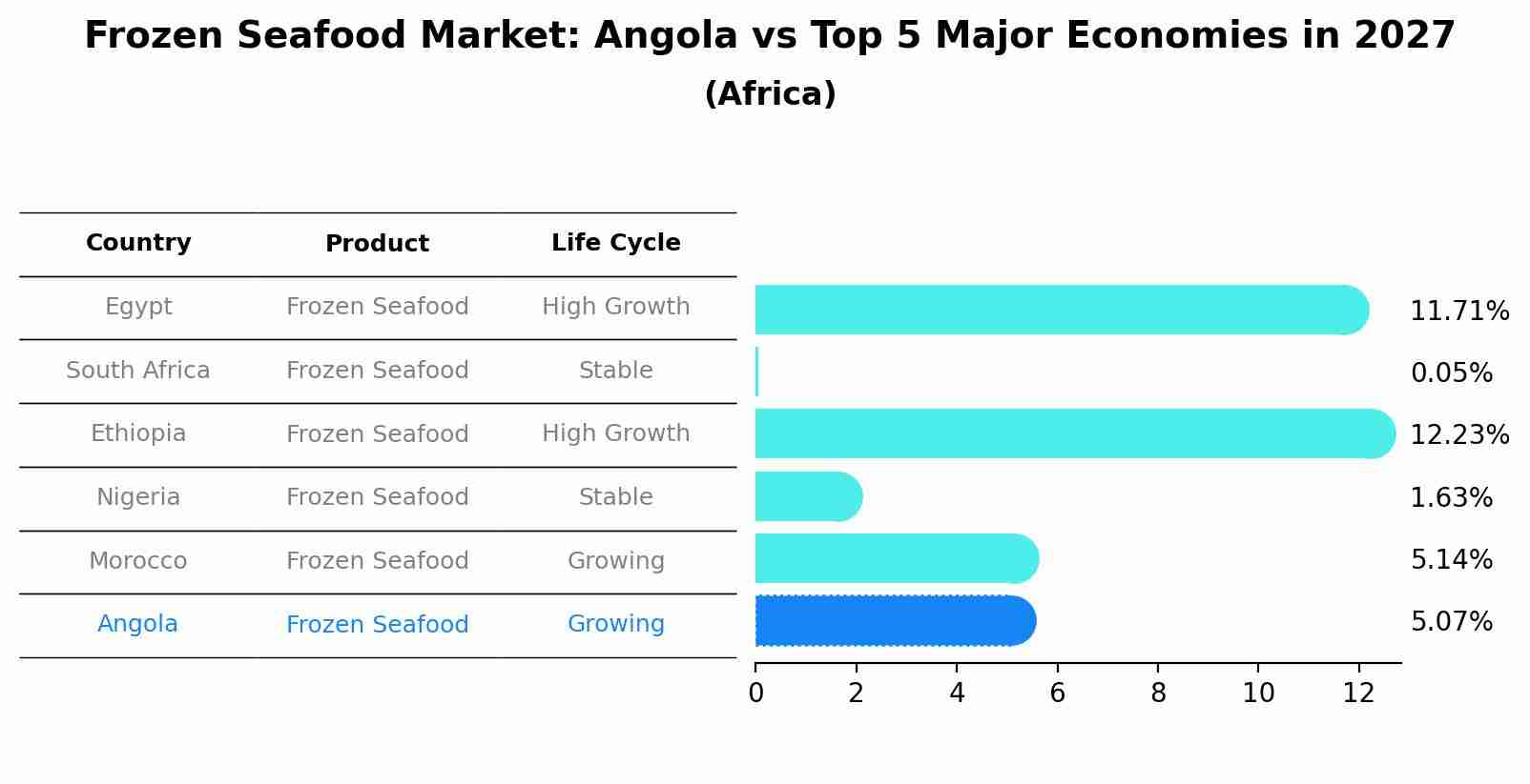 Frozen Seafood Market: Angola vs Top 5 Major Economies in 2027 (Africa)