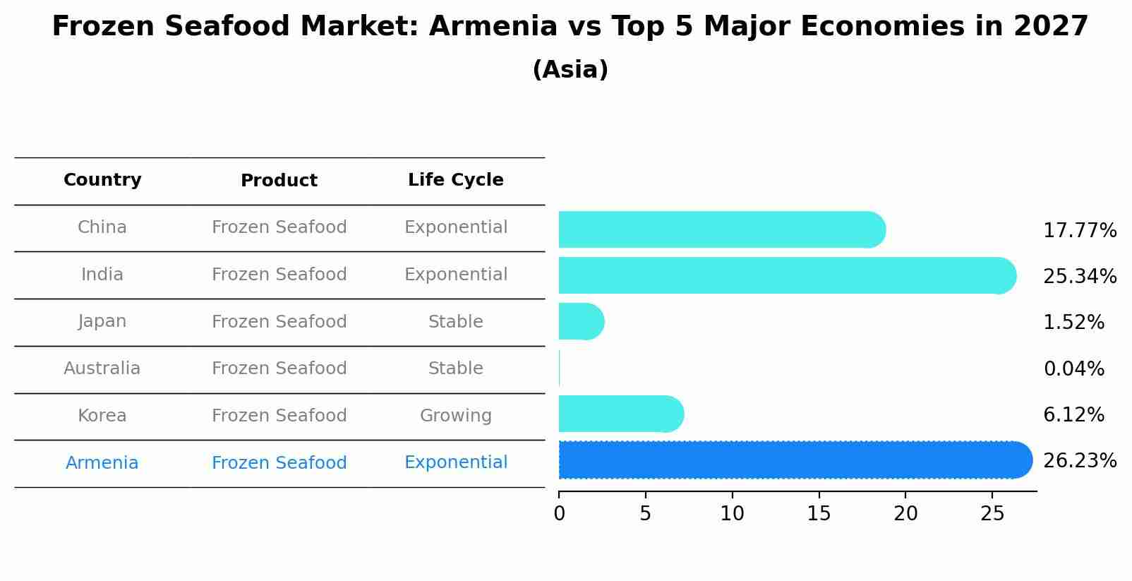 Frozen Seafood Market: Armenia vs Top 5 Major Economies in 2027 (Asia)