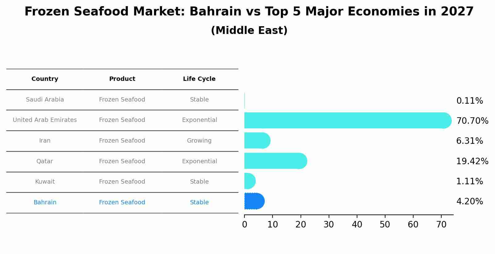 Frozen Seafood Market: Bahrain vs Top 5 Major Economies in 2027 (Middle East)