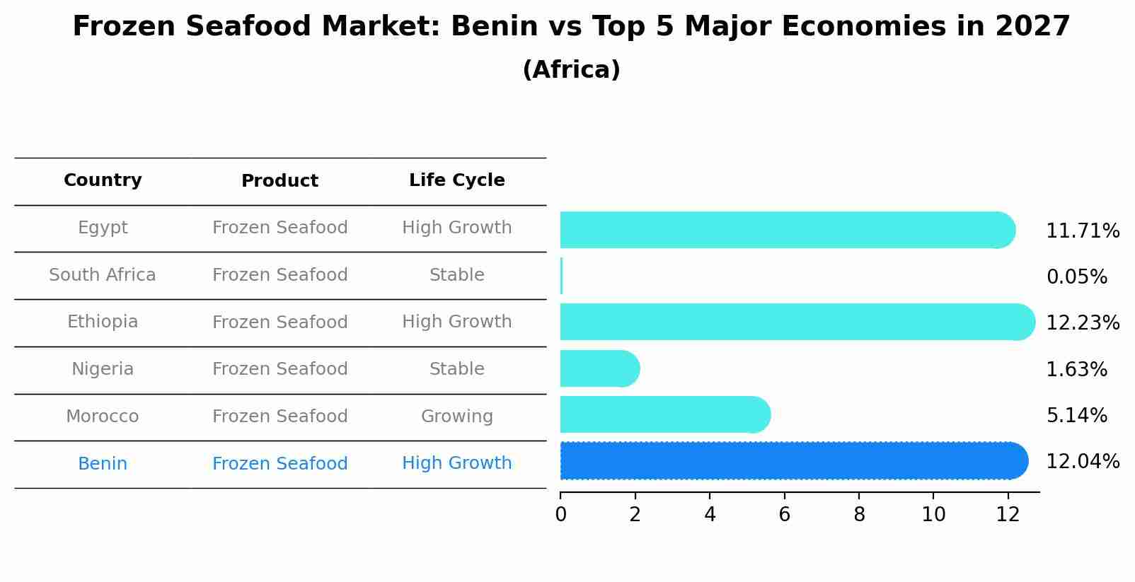 Frozen Seafood Market: Benin vs Top 5 Major Economies in 2027 (Africa)
