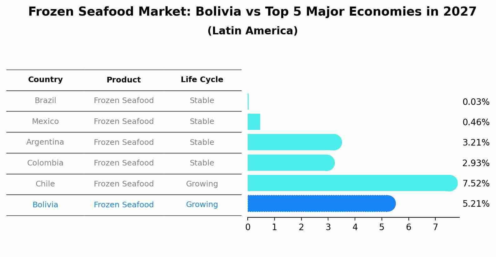 Frozen Seafood Market: Bolivia vs Top 5 Major Economies in 2027 (Latin America)