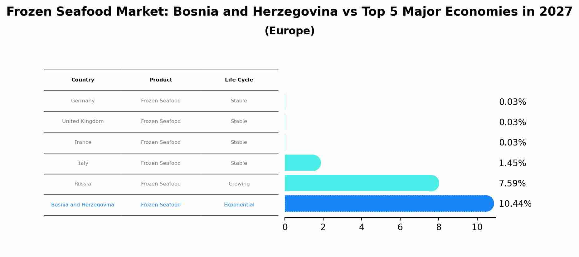 Frozen Seafood Market: Bosnia and Herzegovina vs Top 5 Major Economies in 2027 (Europe)