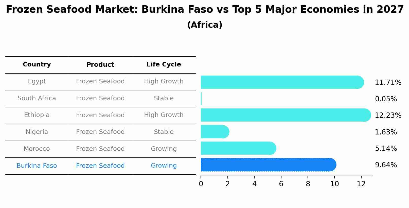 Frozen Seafood Market: Burkina Faso vs Top 5 Major Economies in 2027 (Africa)
